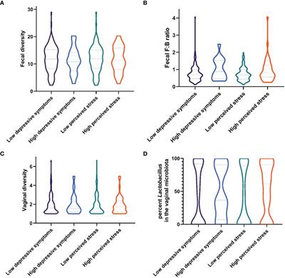Investigations of microbiota composition and neuroactive pathways in association with symptoms of stress and depression in a cohort of healthy women